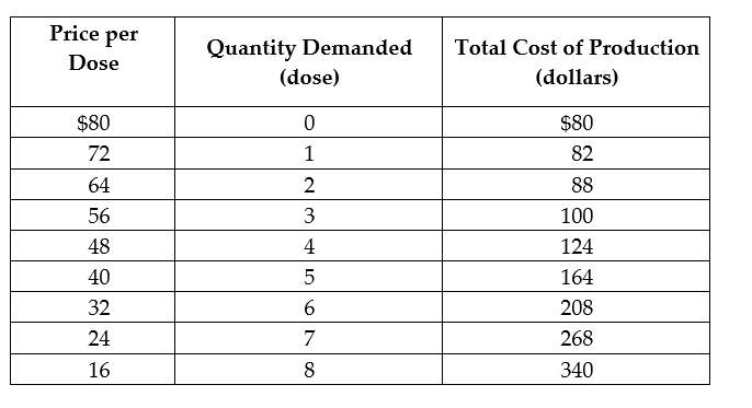 Price per Dose Quantity Demanded ( dose ) Total