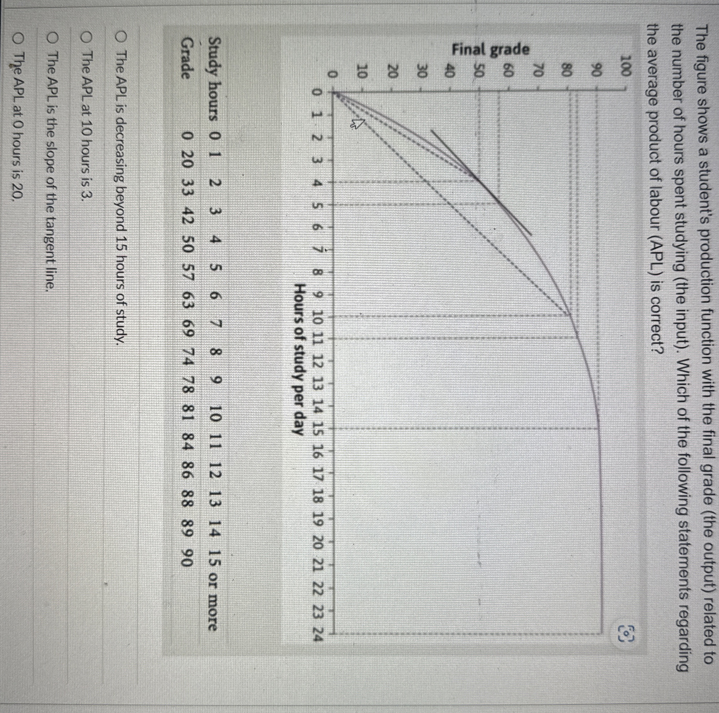 The figure shows a student's production function