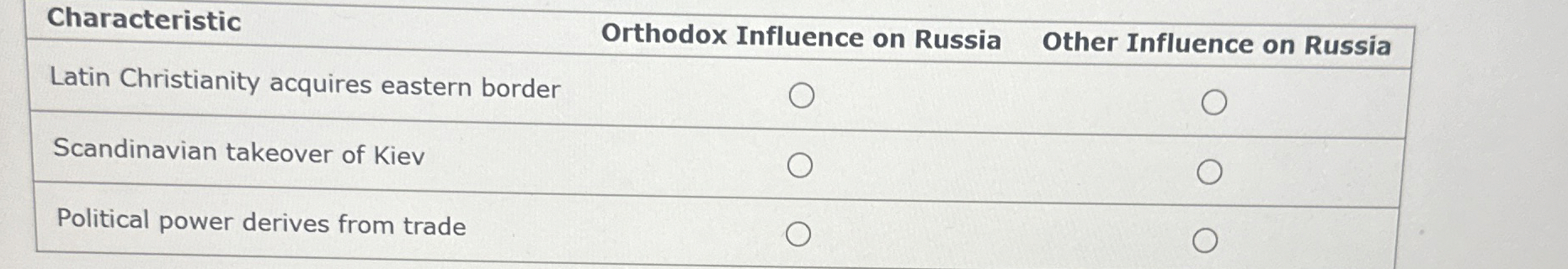 \ table [ [ Characteristic , Orthodox Influence