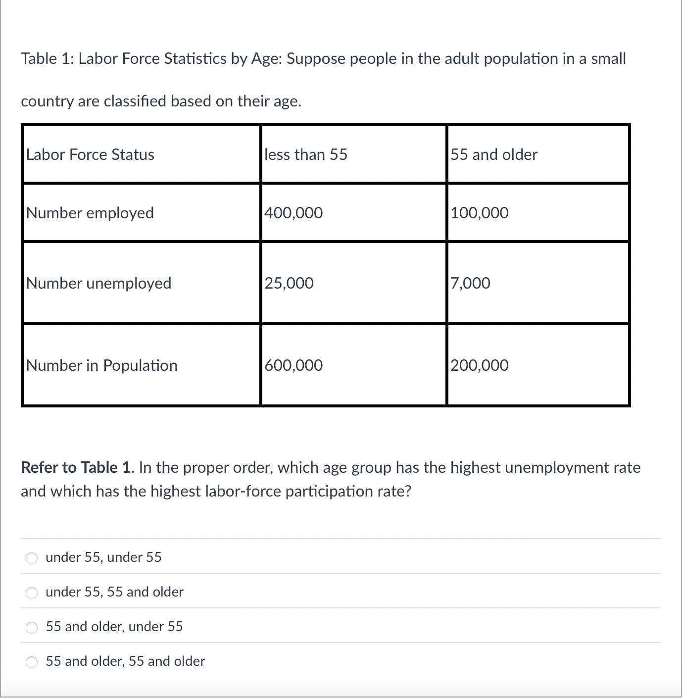 Table 1 : Labor Force Statistics by Age: Suppose