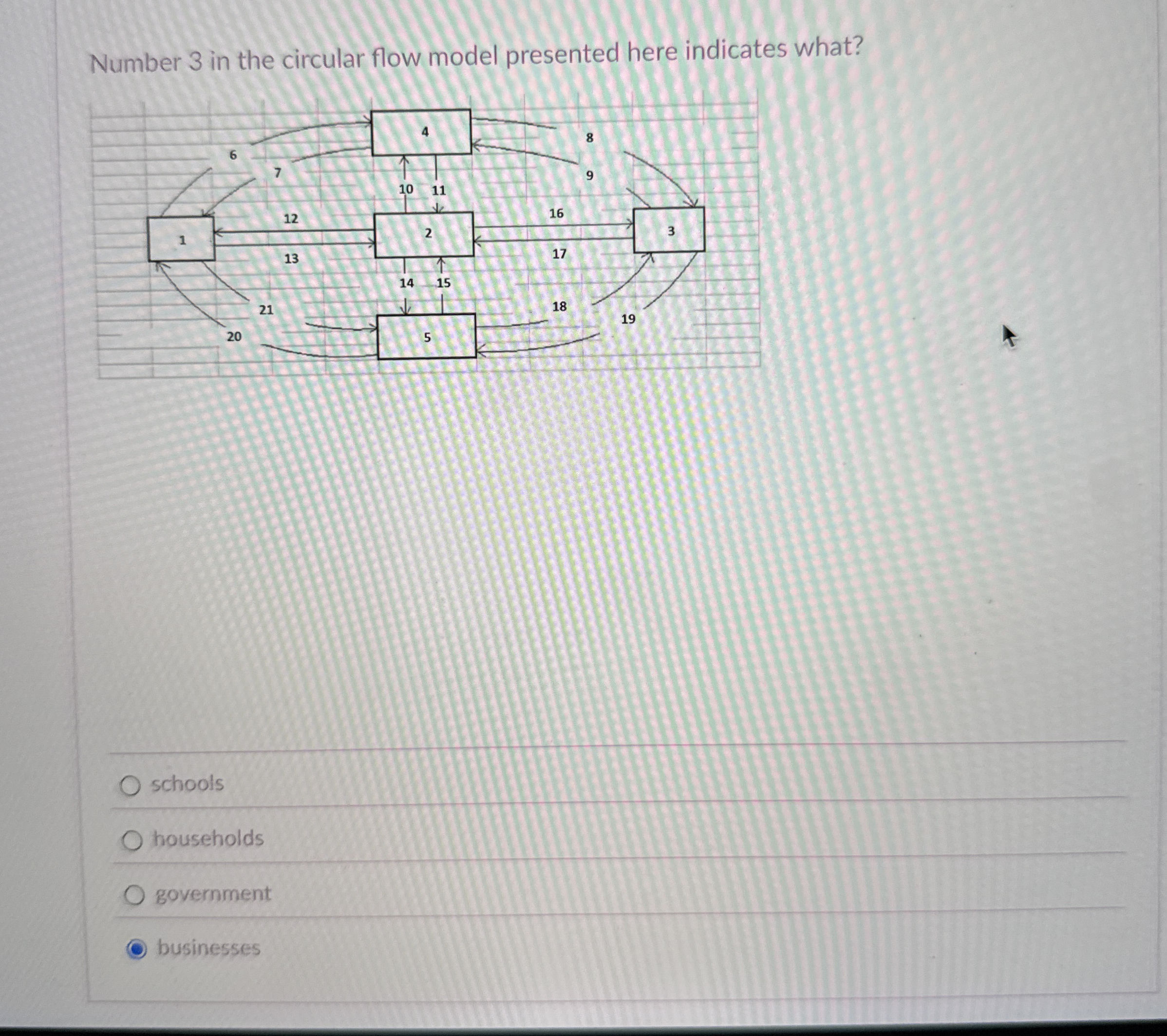 Number 3 in the circular flow model presented