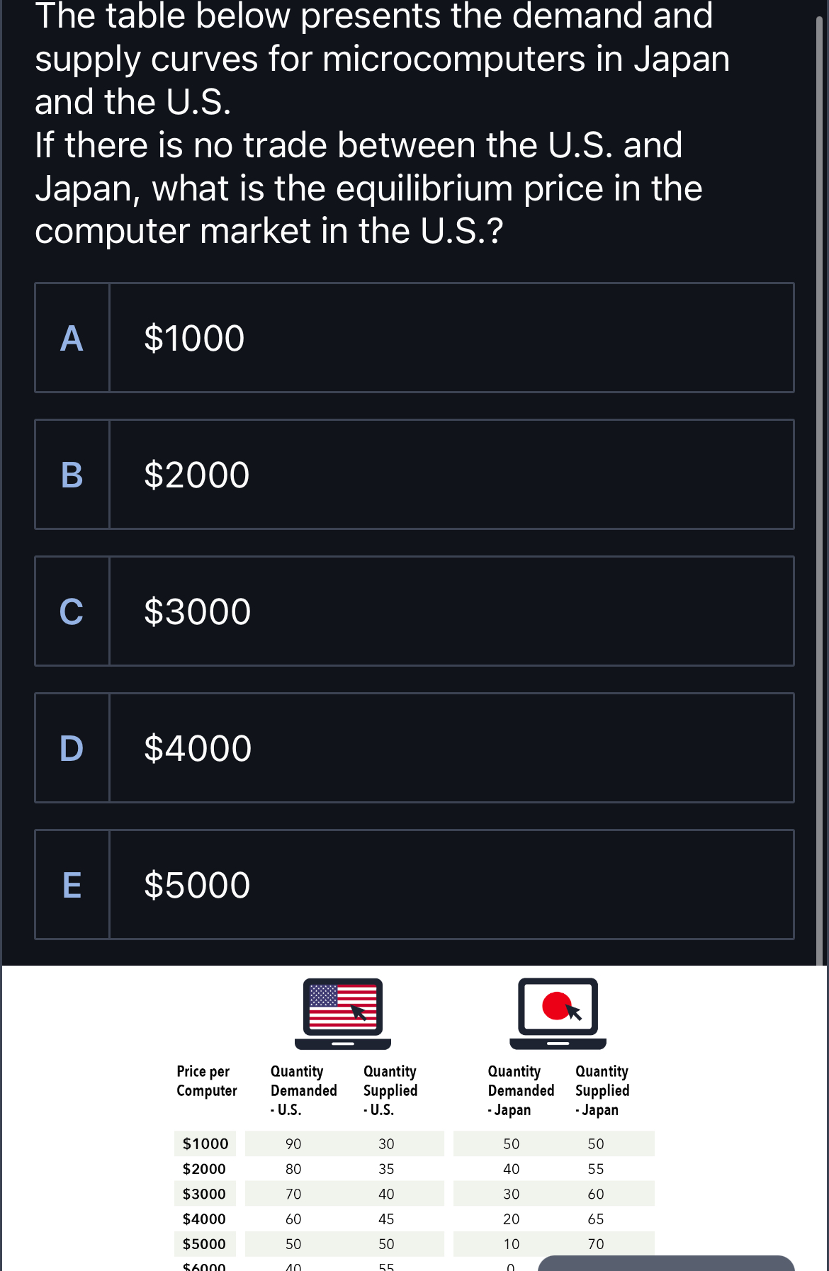The table below presents the demand and supply