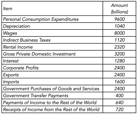 Item Amount ( billions ) Personal Consumption