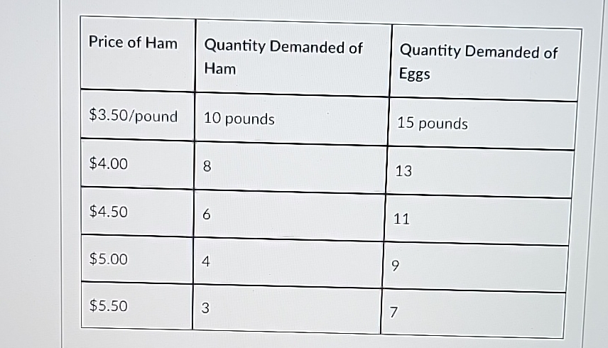 \ table [ [ Price of Ham, \ table [ [ Quantity