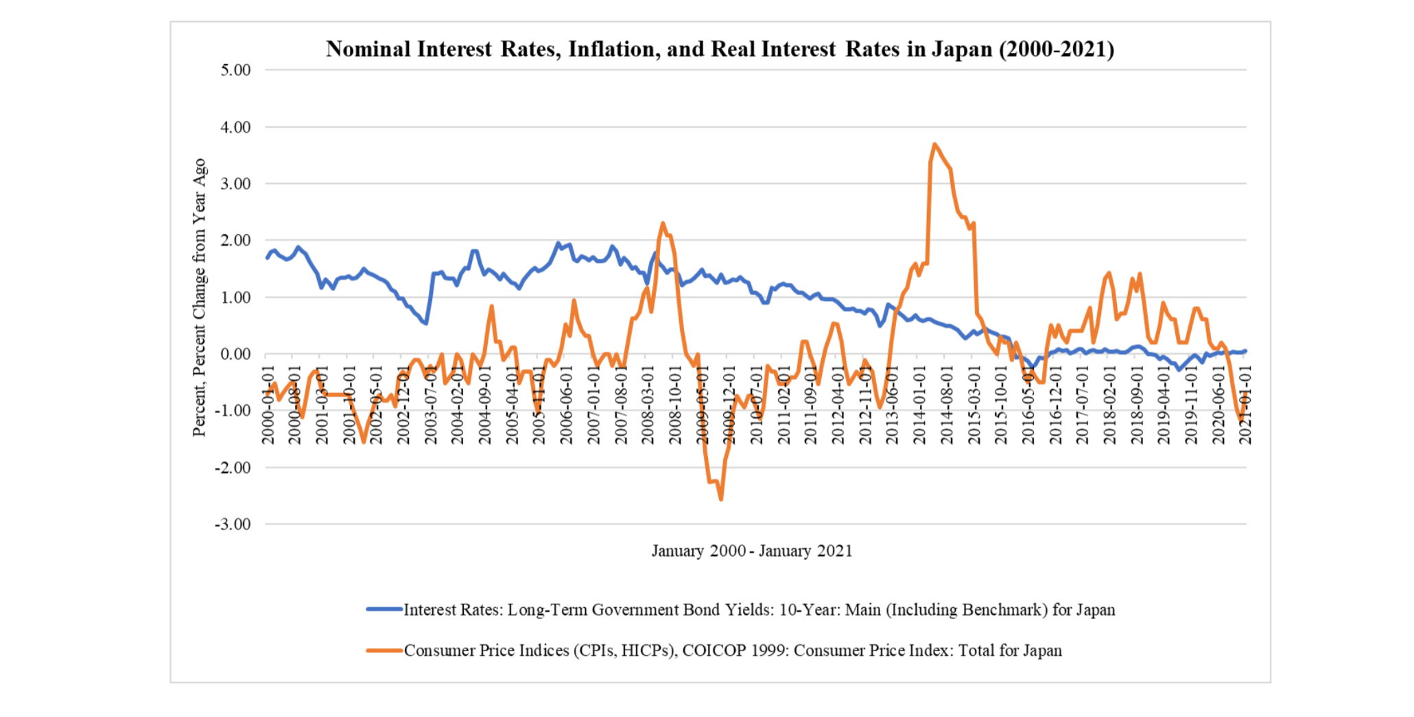 Question 2 : The Zero Lower Bound 1 ) Plot since