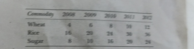 A state Govt. had compiled the information shown