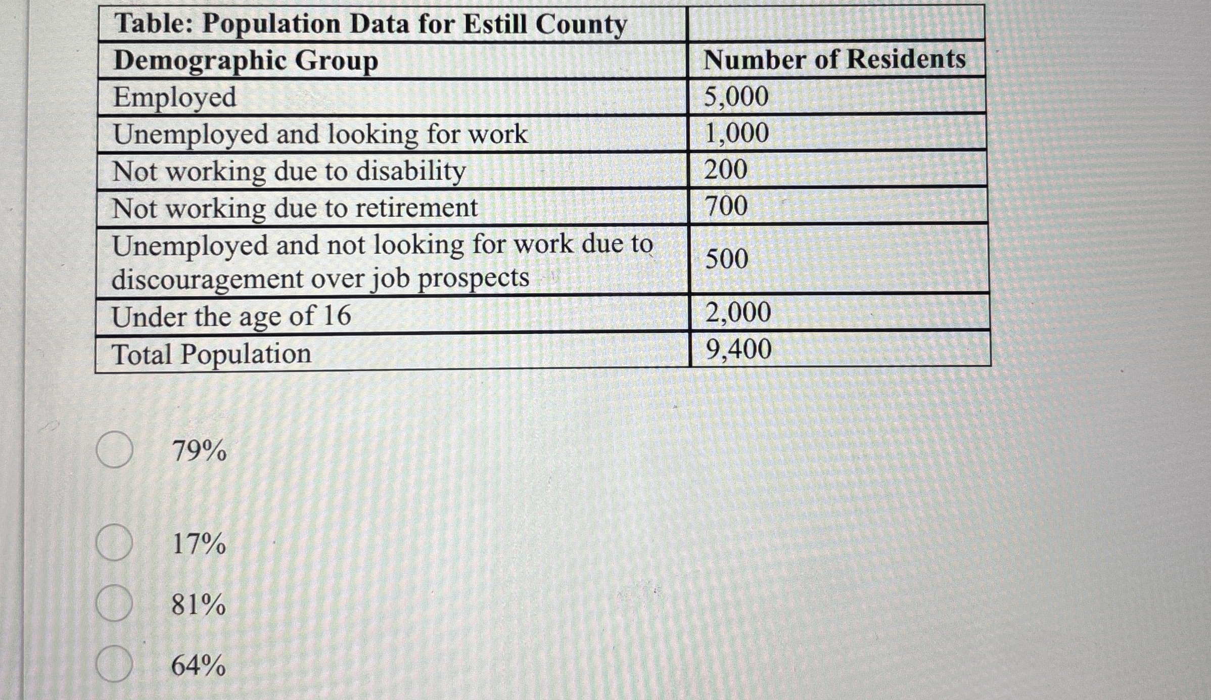 \ table [ [ Table: Population Data for Estill