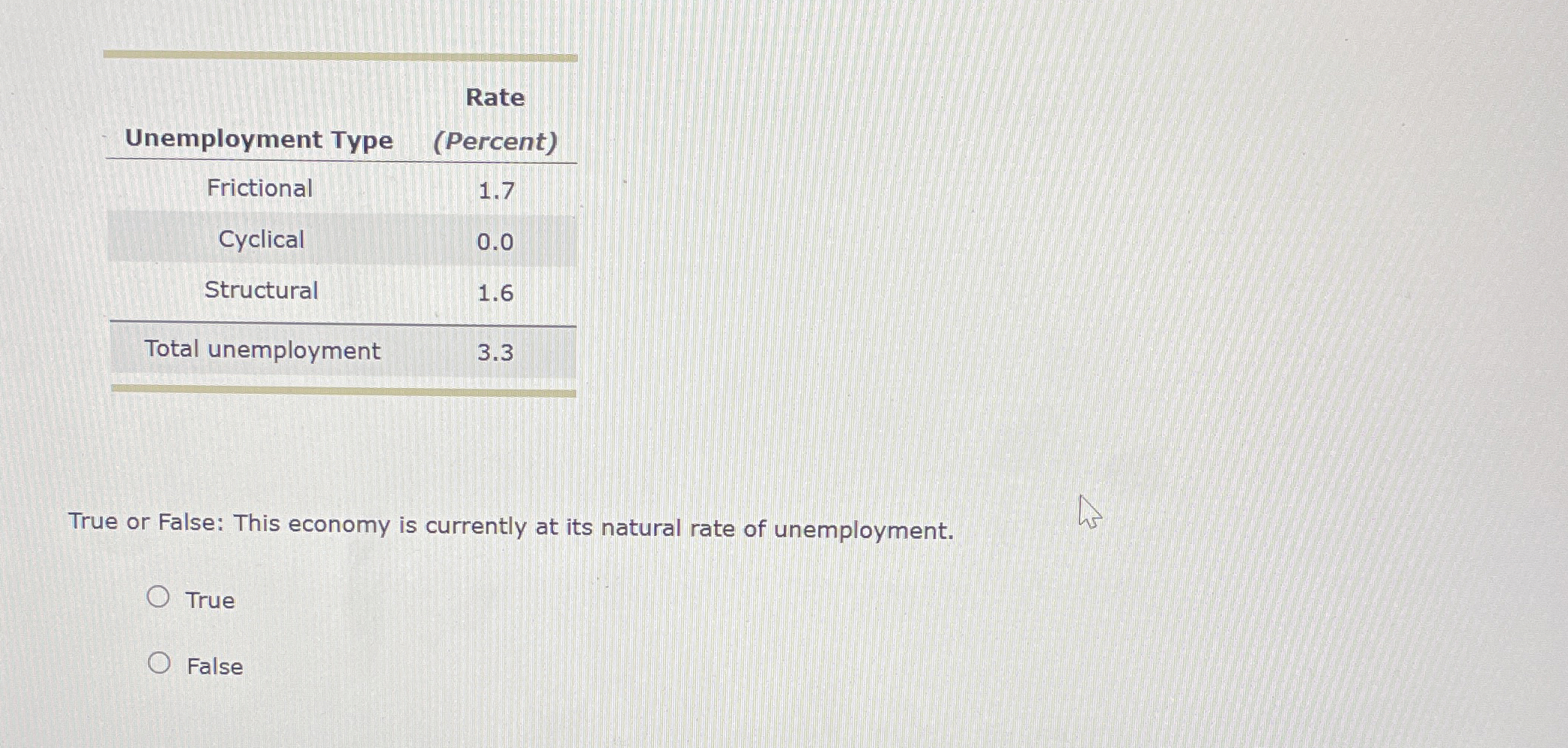 Rate \ table [ [ Unemployment Type, ( Percent ) ]