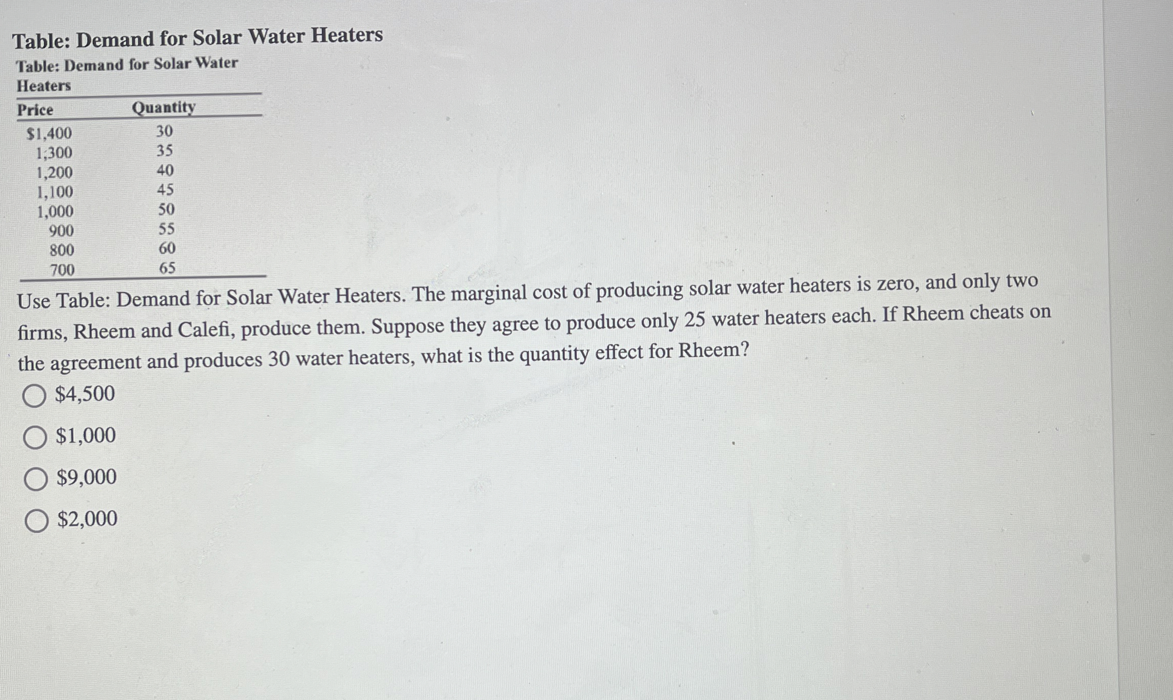 Table: Demand for Solar Water Heaters Table: