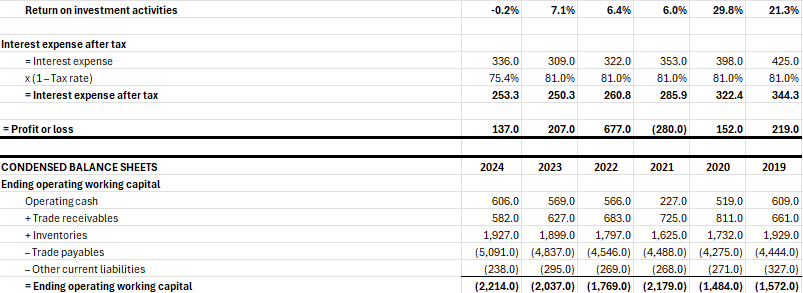 Task 1: Applying debt rating prediction models to