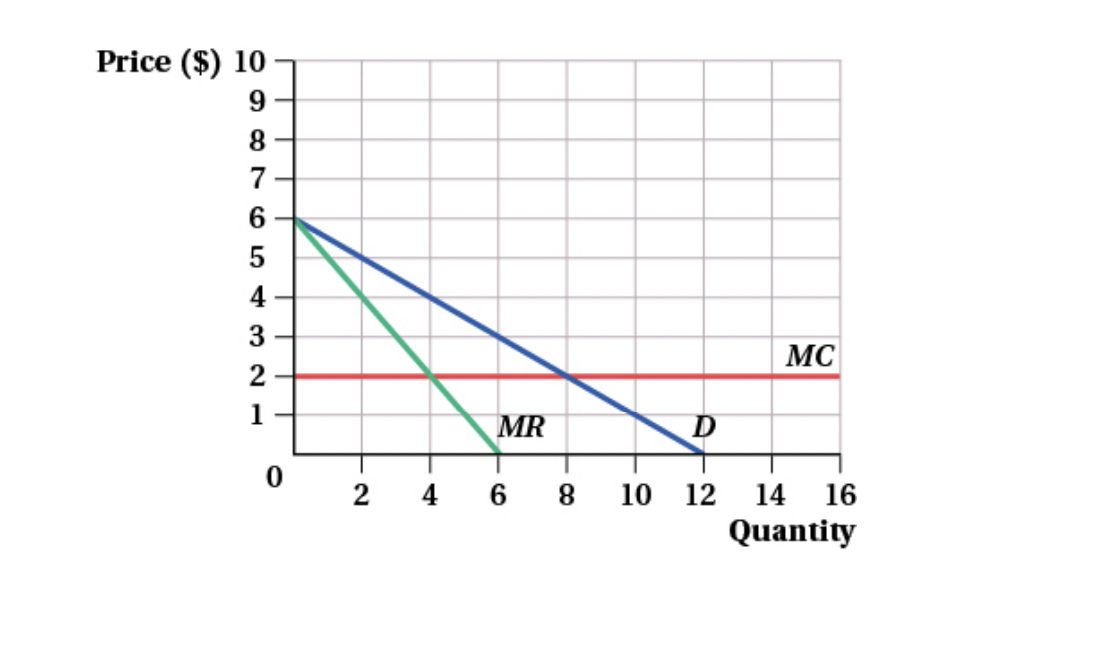a . Under monopoly pricing, what are the price,