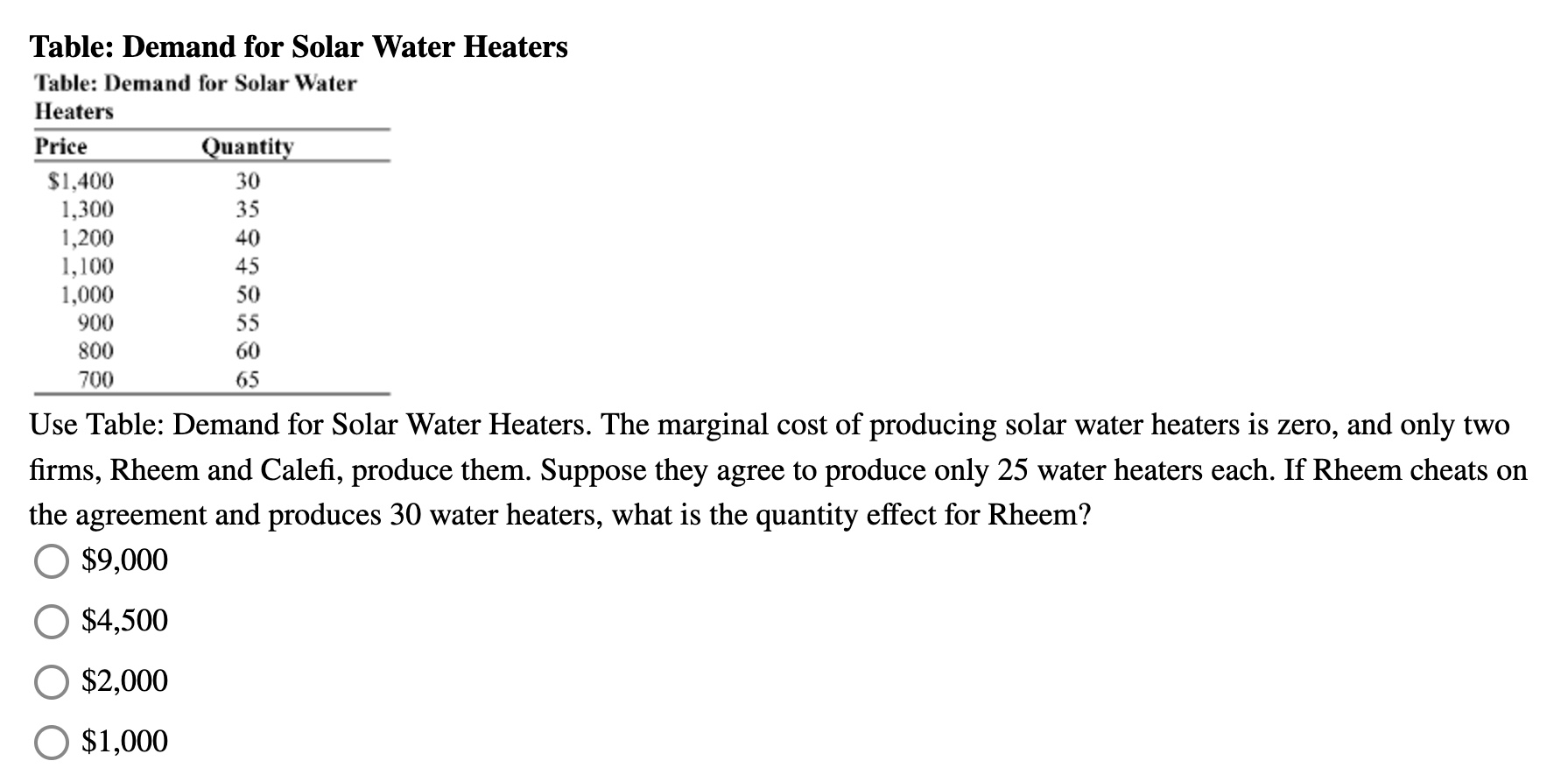 Table: Demand for Solar Water Heaters Table: