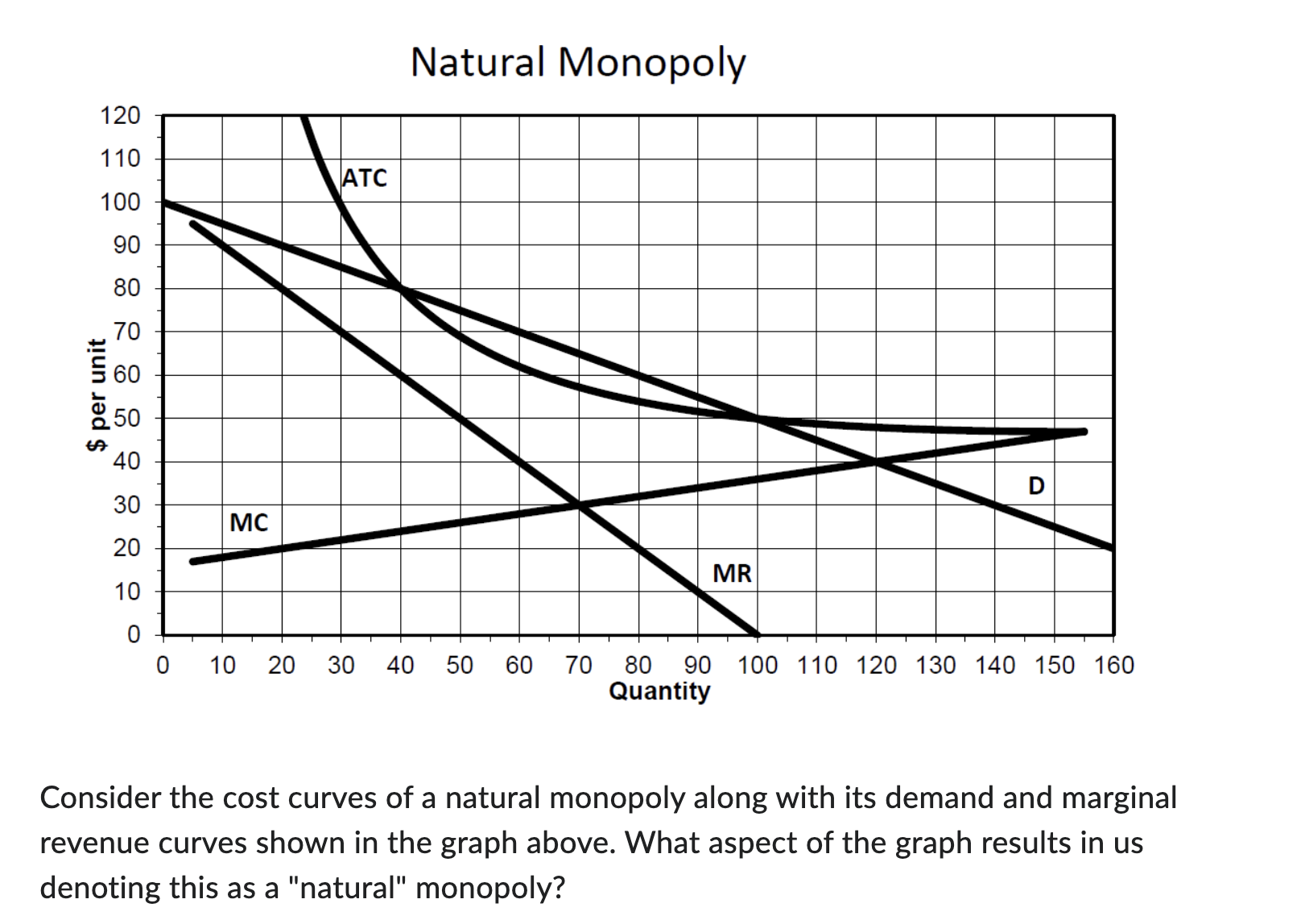 Natural Monopoly Consider the cost curves of a