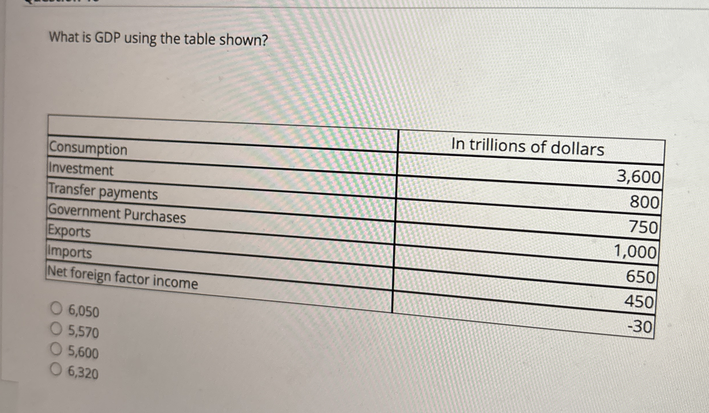 What is GDP using the table shown? \ table [ [ ,