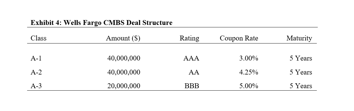 Construct the promised cash flows for the CMBS
