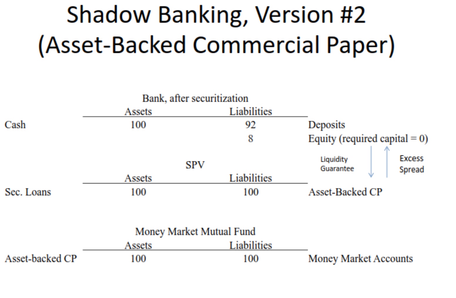 Shadow Banking, Version #2 (Asset-Backed