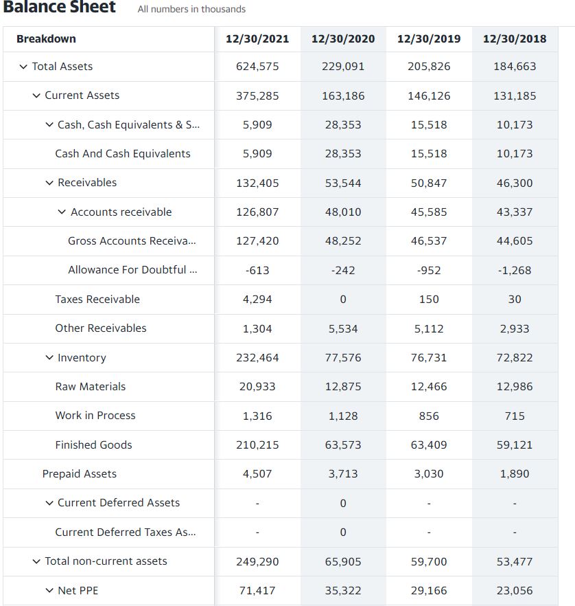 Analyze the Annual Common Size Balance Sheet of