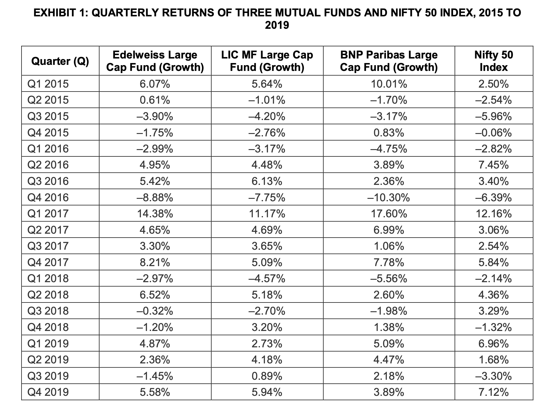 Compute the average return, Standard deviation,