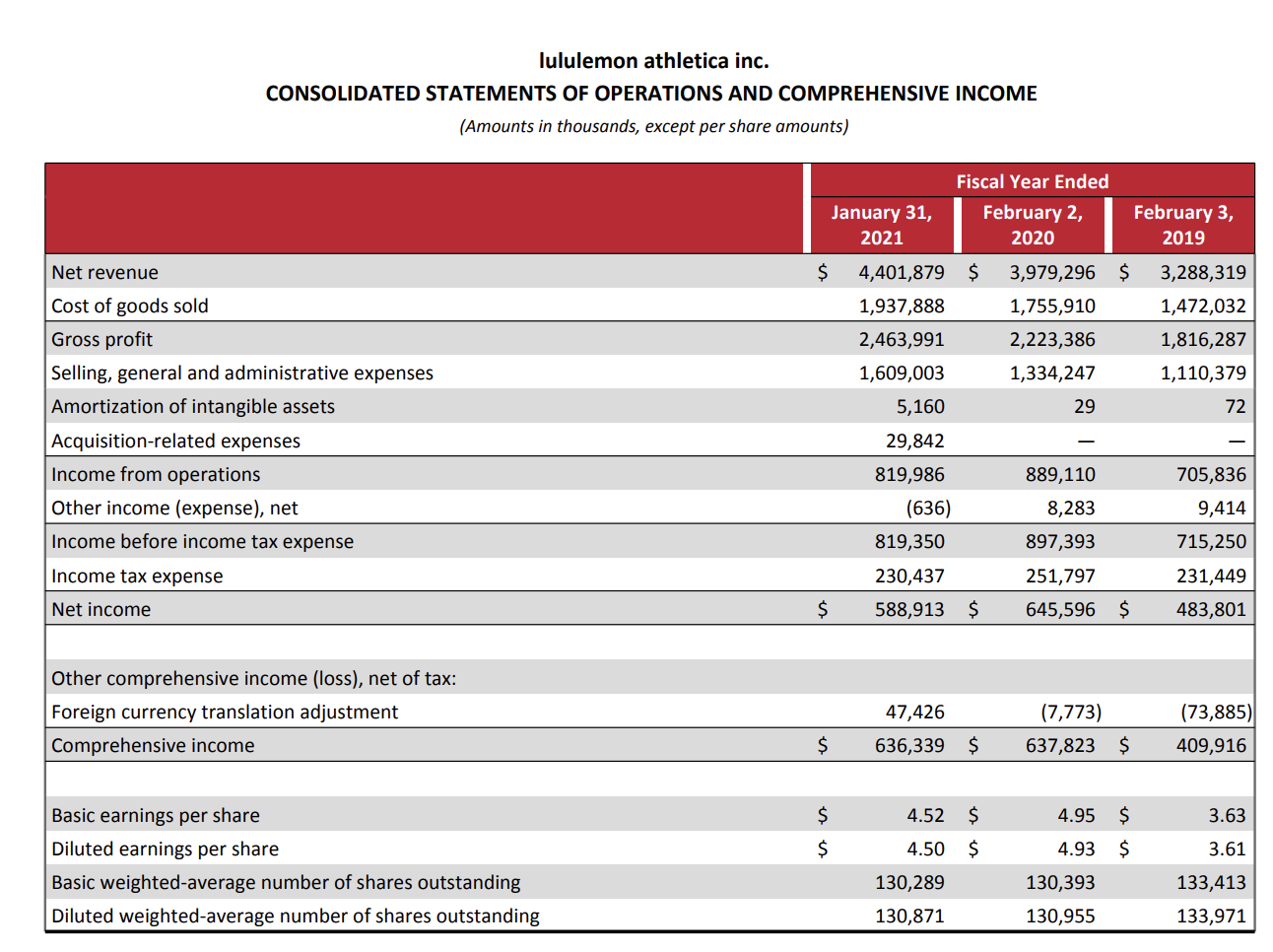 EXPLAIN THE FINANCIAL ANALYSIS FOR LULULEMON