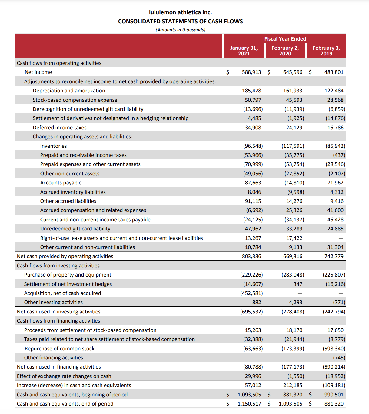 EXPLAIN THE FINANCIAL ANALYSIS FOR LULULEMON