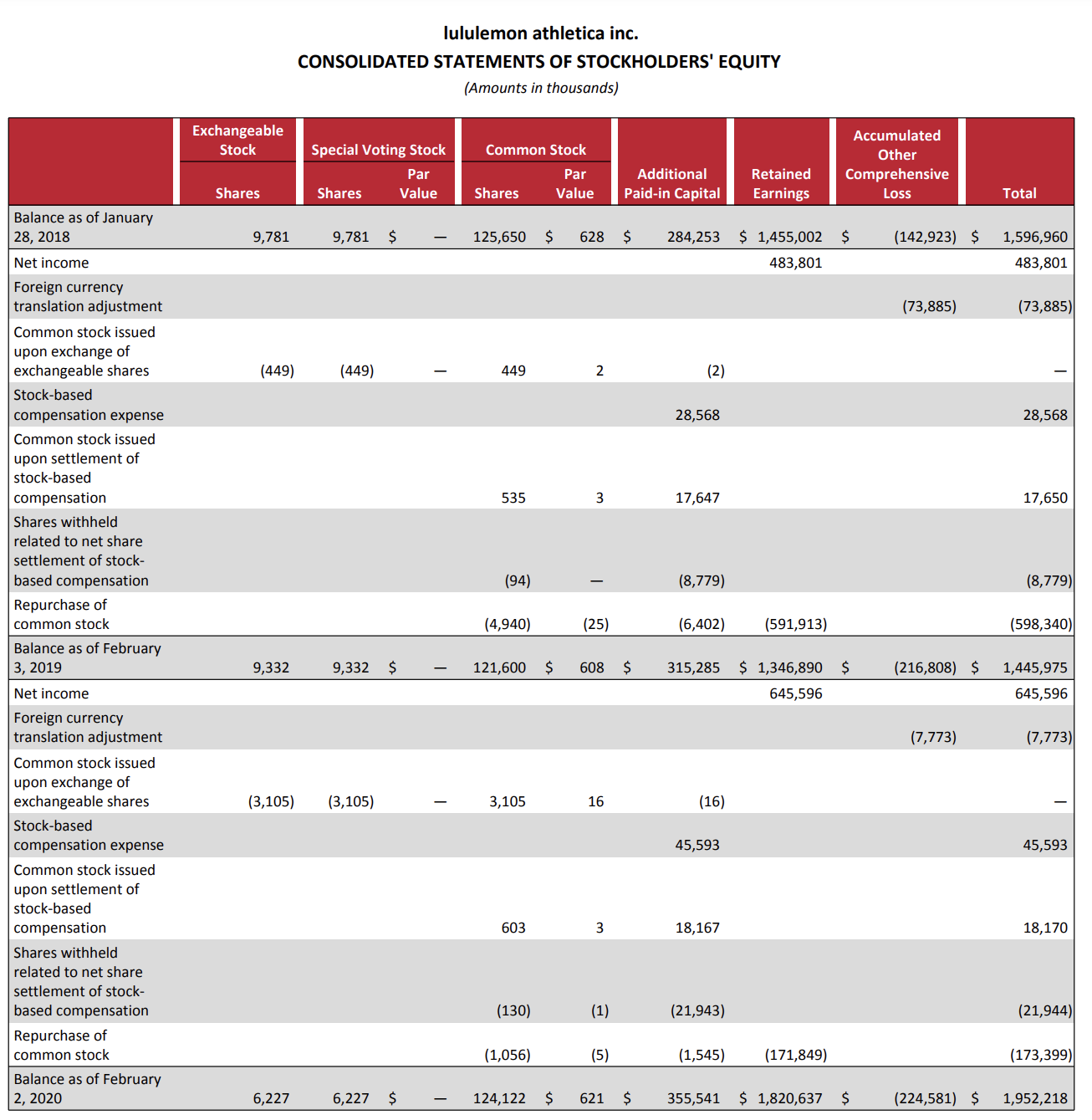 EXPLAIN THE FINANCIAL ANALYSIS FOR LULULEMON