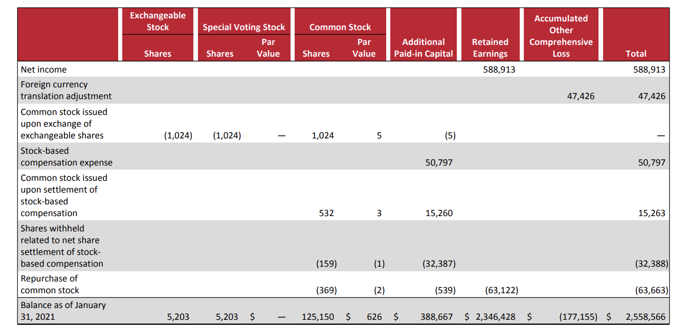 EXPLAIN THE FINANCIAL ANALYSIS FOR LULULEMON