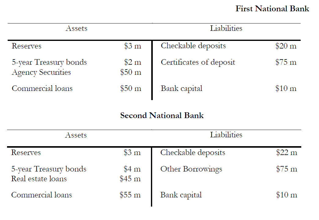 D. If the capital requirement is 8% of