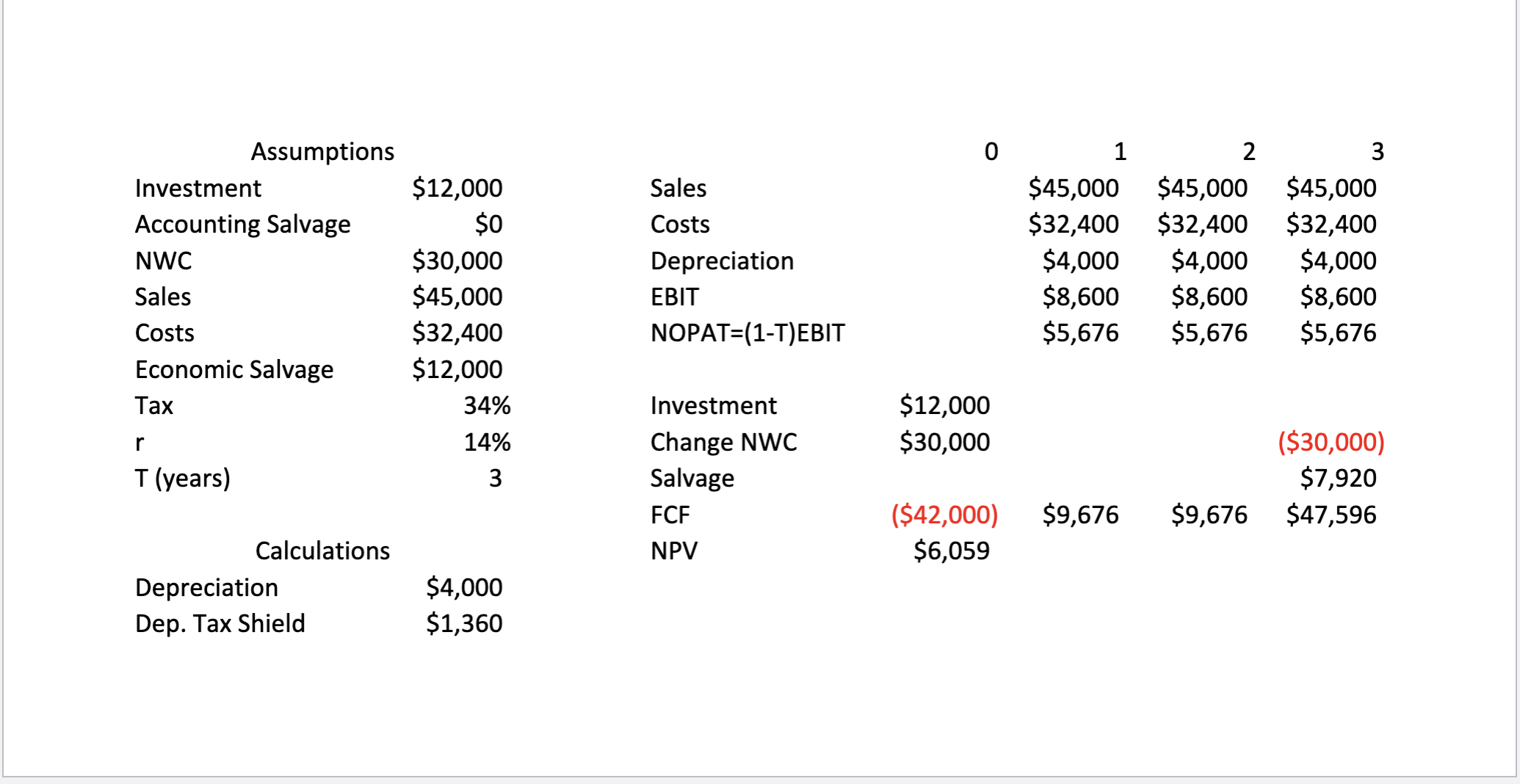I have provided the two images for DCF Analysis."