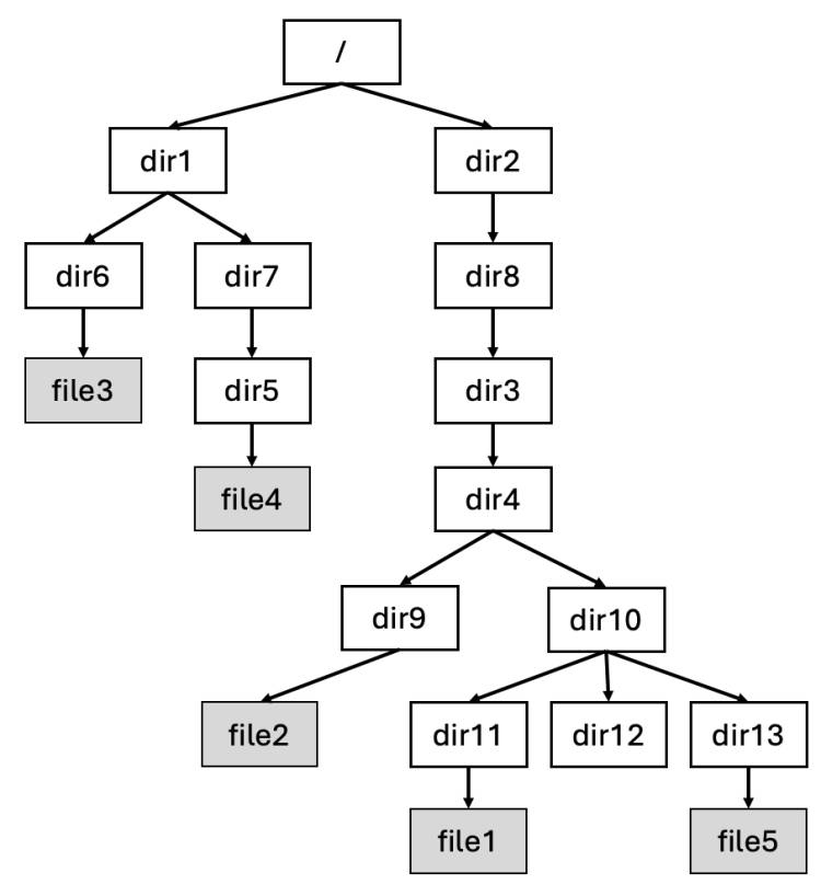 In SFS , there exist the files with the hierarchy