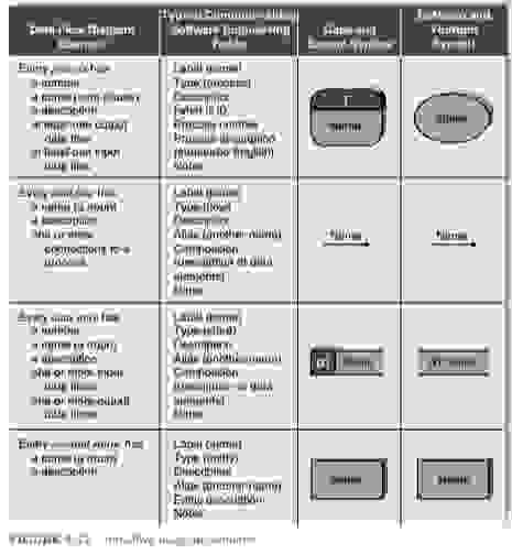 Using the Data Flow Diagram Elements in Figure 4