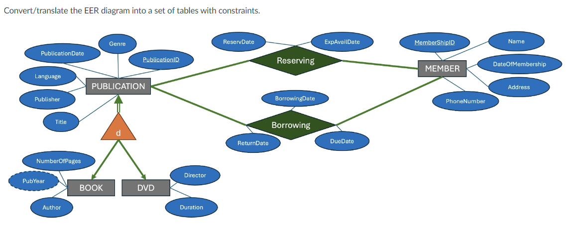 Convert / translate the EER diagram into a set of