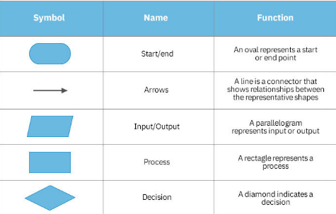 Design a flowchart using the algorithm of how to