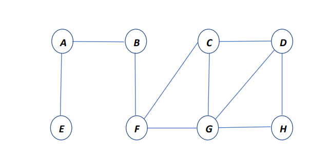 1 . Show the distance ( d ) and predecessor ( pi