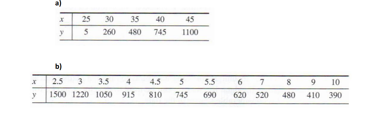 Based on the data provided in the problems below,