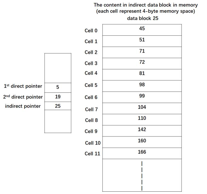 Suppose that there is a file with SFS and we have