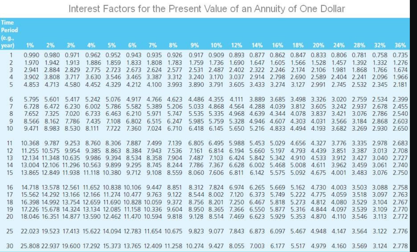 Interest Factors for the Future Value of One