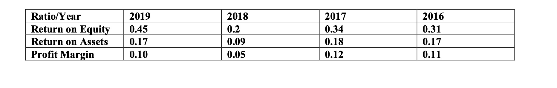 Ratio/Year 2019 2018 2017 2016 Return on Equity