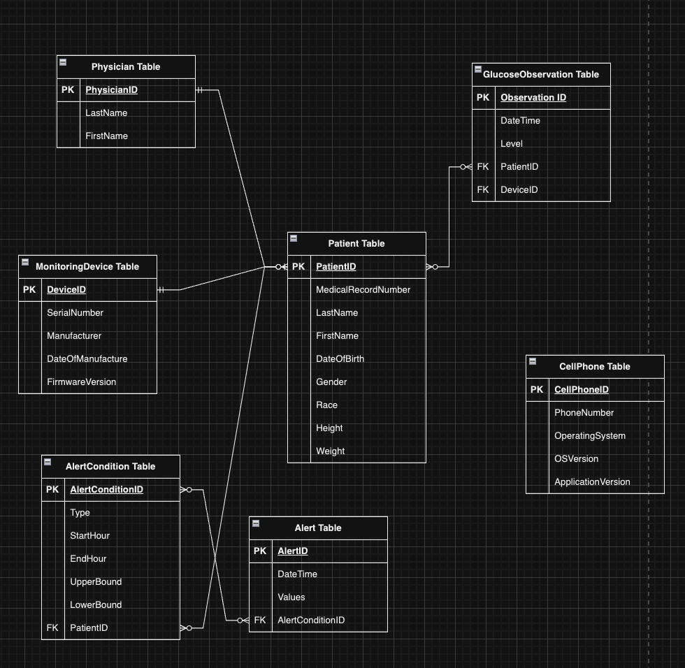 Is my table correct?