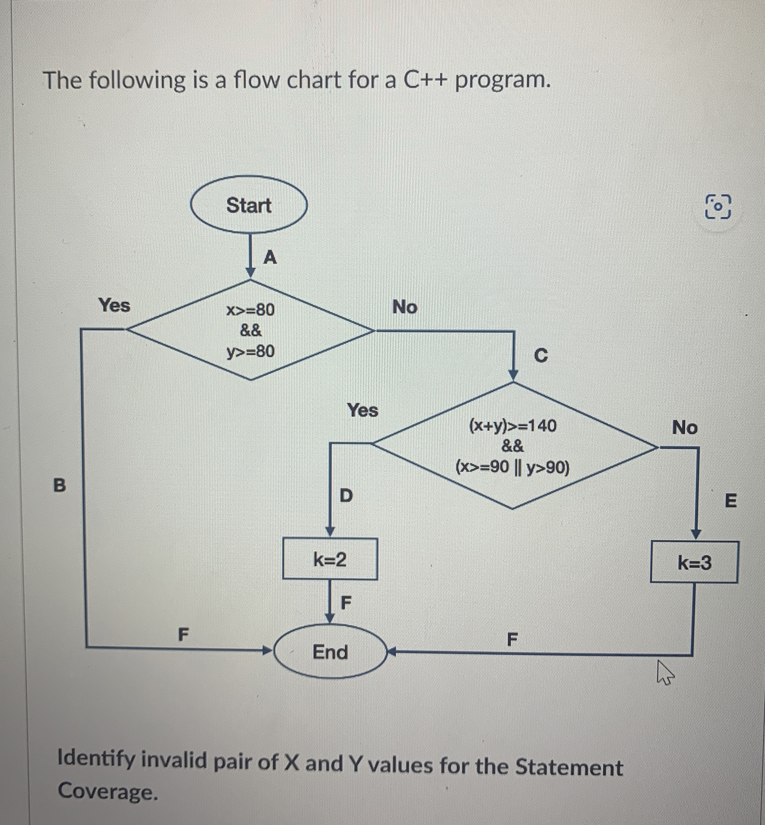 The following is a flow chart for a C + +