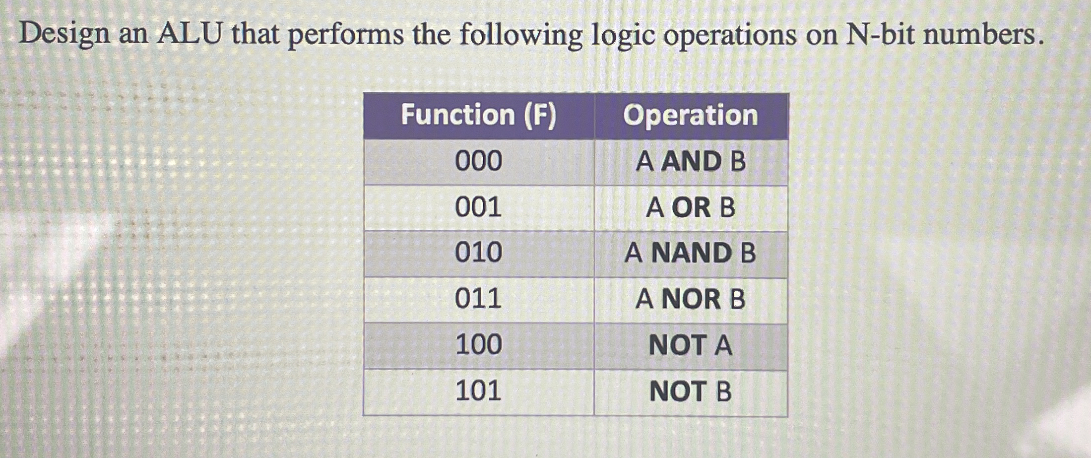 Design an ALU that performs the following logic