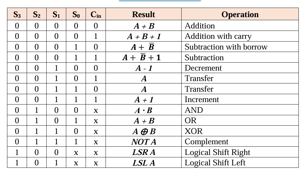 Objectives: To design an 8 - bit ALU An