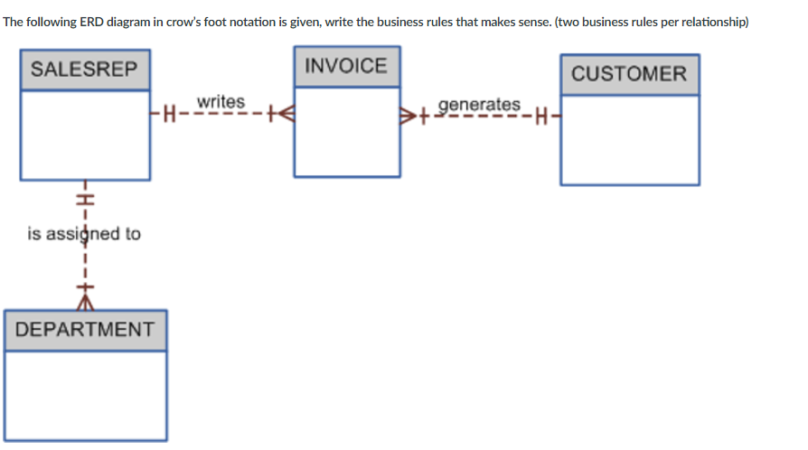 The following ERD diagram in crow's foot notation