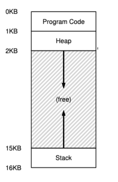 The theme of this mandatory exercise is memory