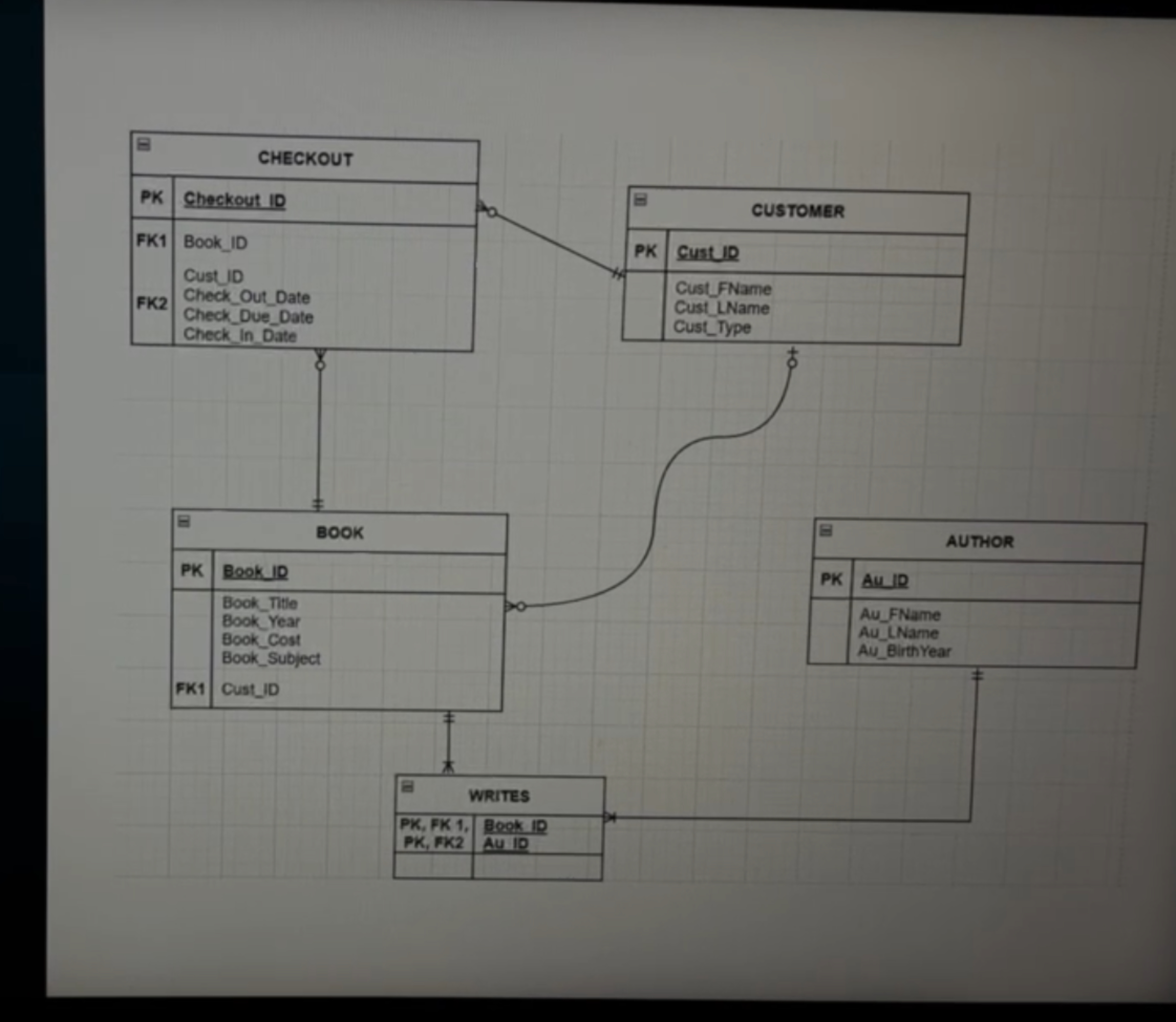 explain the relations on this erd