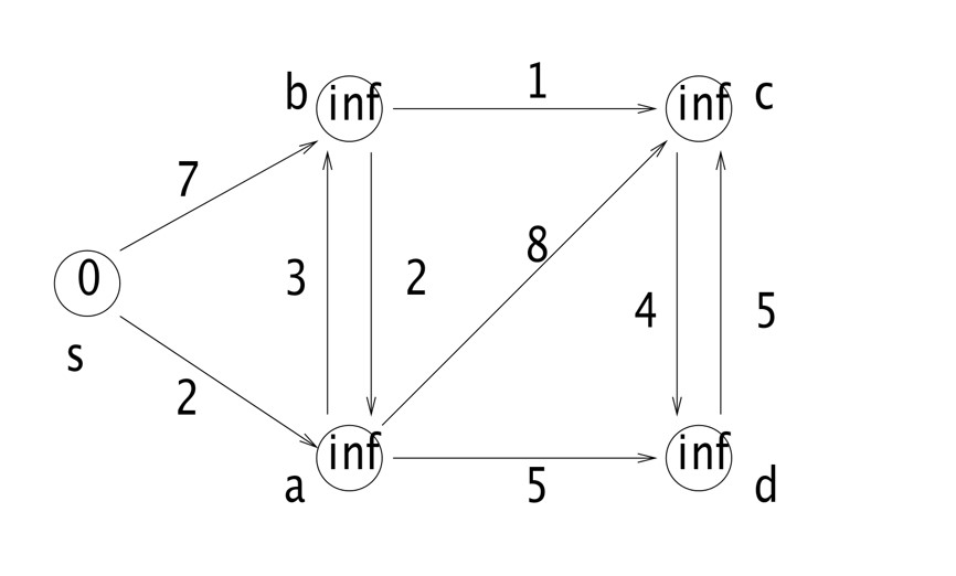Using Djistra's shortest path algorithm for the