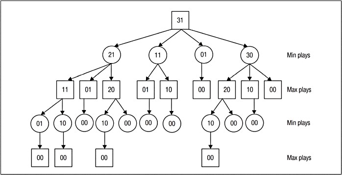 game tree for the Game of Nim. It is a