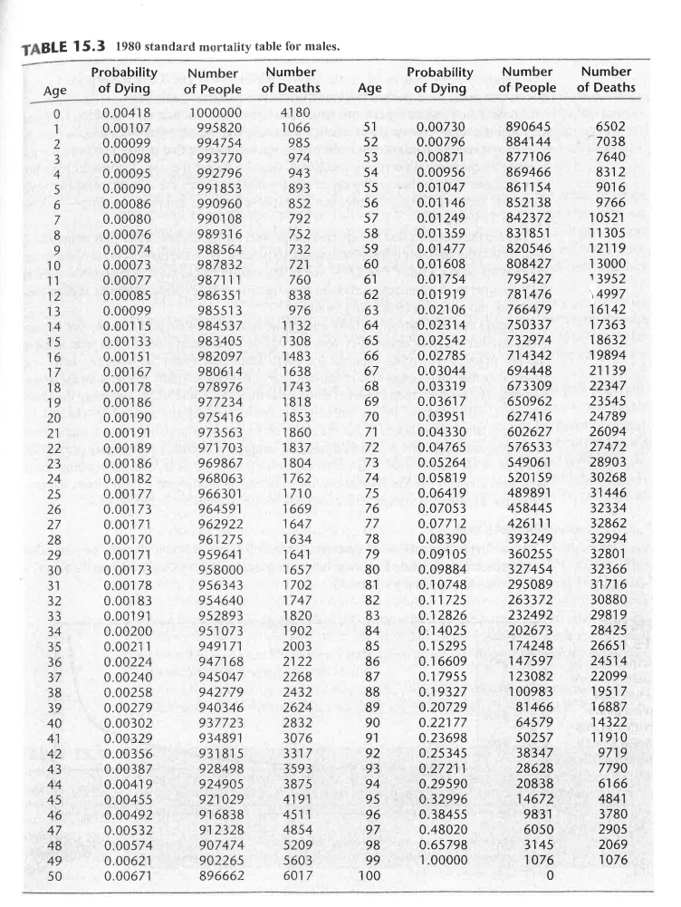 4. (25%) Using Table 15.3 given in Chapter 15,