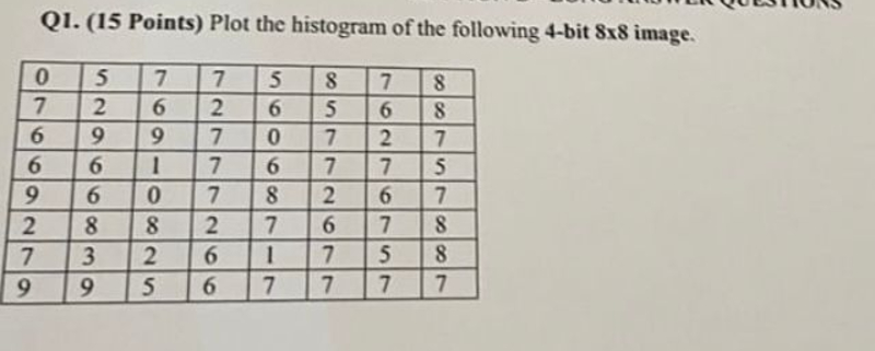 Q 1 . Plot the histogram of the following 4 - bit