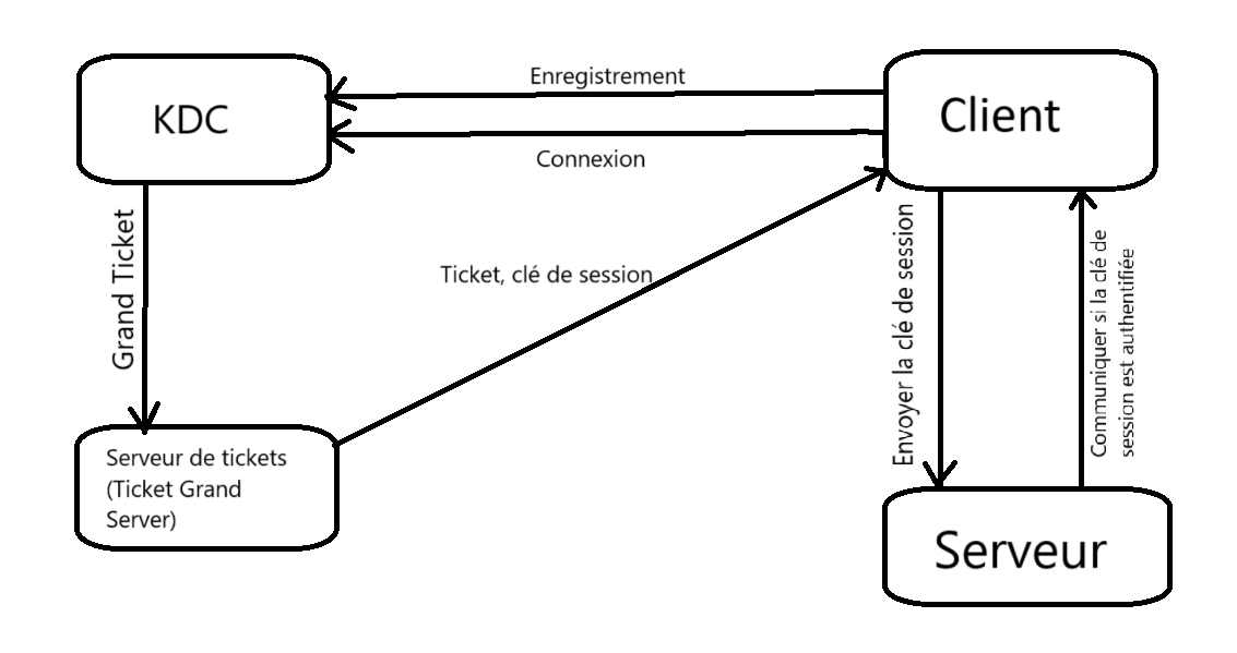Syst me Kerberos : Protocole d'authentification s