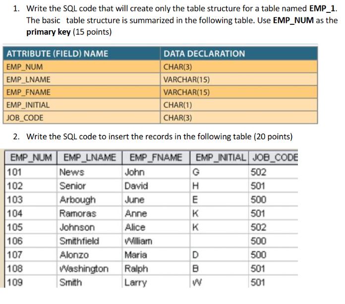 1 . Write the SQL code that will create only the